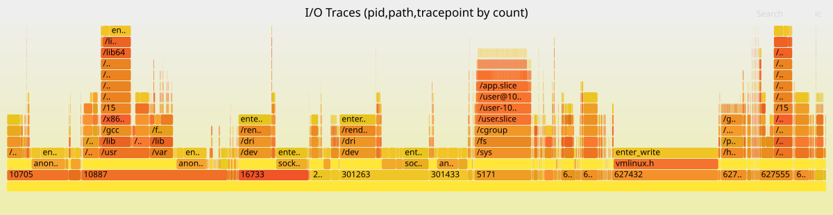 Example ior flamegraph showing I/O syscall activity by process, file path, and tracepoint Example ior flamegraph showing I/O syscall activity by process, file path, and tracepoint